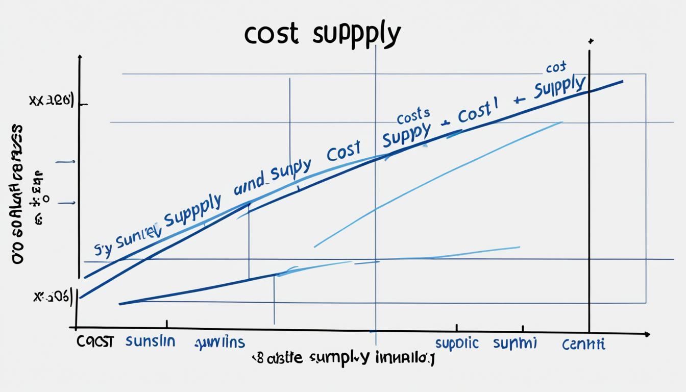 Cost of Production and Supply: How costs influence supply.