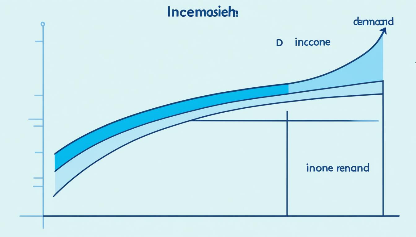 Income Elasticity: